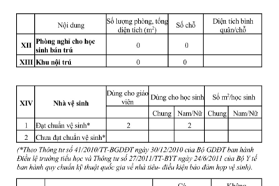 Thông báo Công khai thông tin cơ sở vật chất của trường tiểu học năm học 2022-2023