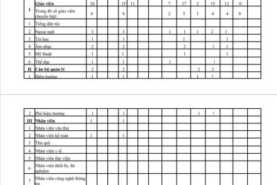 Thông báo Công khai thông tin về đội ngũ nhà giáo, cán bộ quản lý và nhân viên của trường tiểu học năm học 2022-2023