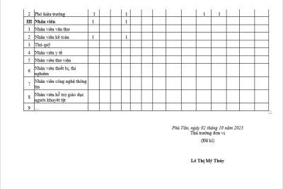 Công khai thông tin về đội ngũ nhà giáo, cán bộ quản lý và nhân viên của trường tiểu học, năm học 2023-2024